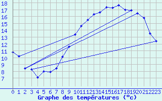 Courbe de tempratures pour Beitem (Be)
