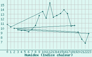 Courbe de l'humidex pour Biere