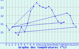 Courbe de tempratures pour Grimsel Hospiz