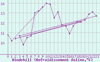 Courbe du refroidissement olien pour Pointe de Socoa (64)