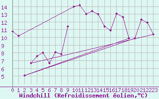 Courbe du refroidissement olien pour San Vicente de la Barquera