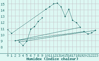 Courbe de l'humidex pour Aniane (34)