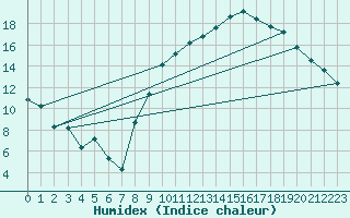 Courbe de l'humidex pour Beerse (Be)