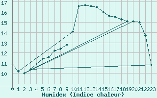 Courbe de l'humidex pour Coria