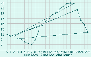 Courbe de l'humidex pour Caix (80)