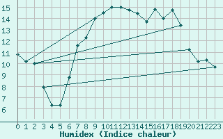 Courbe de l'humidex pour Albemarle
