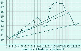 Courbe de l'humidex pour Cazats (33)