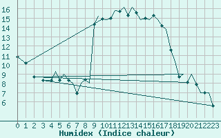 Courbe de l'humidex pour Ibiza (Esp)