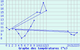 Courbe de tempratures pour Crosby