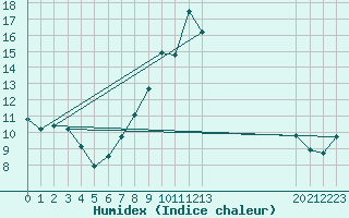 Courbe de l'humidex pour Crosby