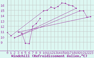 Courbe du refroidissement olien pour Sattel-Aegeri (Sw)