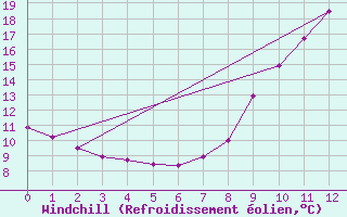 Courbe du refroidissement olien pour La No-Blanche (35)