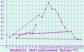 Courbe du refroidissement olien pour Tromso