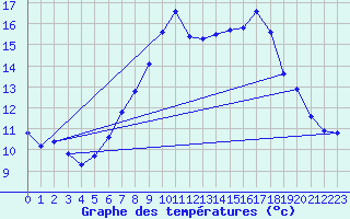 Courbe de tempratures pour Gersau