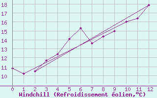 Courbe du refroidissement olien pour Porvoo Kilpilahti