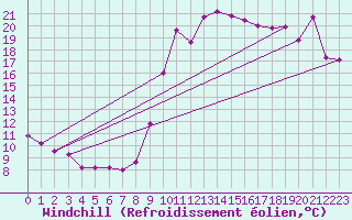 Courbe du refroidissement olien pour Pointe de Socoa (64)