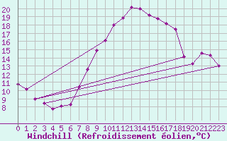 Courbe du refroidissement olien pour Vaduz