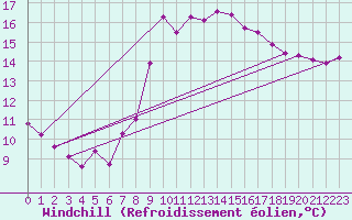 Courbe du refroidissement olien pour Albemarle