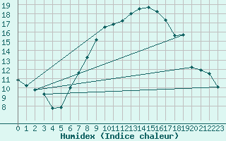 Courbe de l'humidex pour Wien Unterlaa