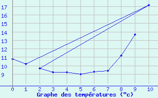 Courbe de tempratures pour Limoux (11)