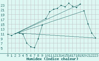 Courbe de l'humidex pour Ristolas - La Monta (05)
