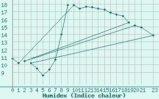 Courbe de l'humidex pour Cabo Busto