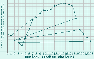 Courbe de l'humidex pour Alfeld