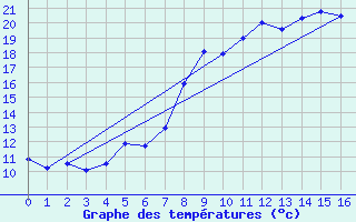 Courbe de tempratures pour Ruppertsecken