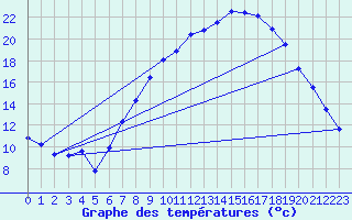 Courbe de tempratures pour Vitigudino