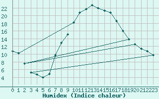 Courbe de l'humidex pour Tamarite de Litera