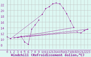 Courbe du refroidissement olien pour Seefeld