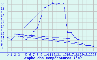 Courbe de tempratures pour Usti Nad Orlici