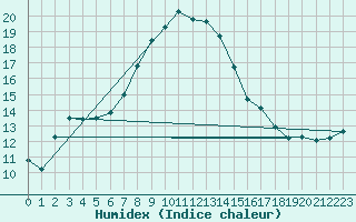 Courbe de l'humidex pour Fethiye