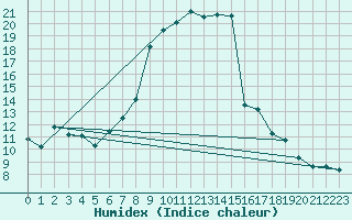 Courbe de l'humidex pour Usti Nad Orlici
