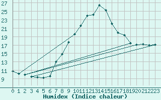 Courbe de l'humidex pour Mondsee