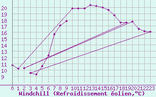 Courbe du refroidissement olien pour Smhi
