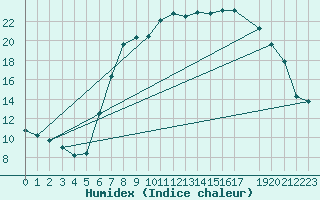 Courbe de l'humidex pour Melle (Be)