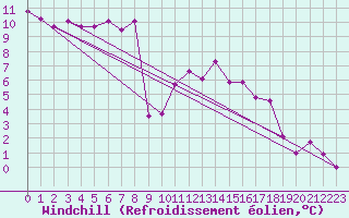 Courbe du refroidissement olien pour Grenoble/St-Etienne-St-Geoirs (38)