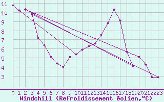 Courbe du refroidissement olien pour Niort (79)