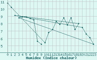 Courbe de l'humidex pour Vernines (63)