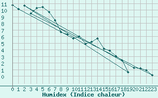 Courbe de l'humidex pour La Covatilla, Estacion de esqui