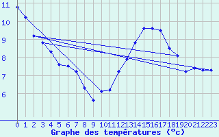 Courbe de tempratures pour Jan (Esp)