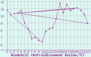 Courbe du refroidissement olien pour Epinal (88)
