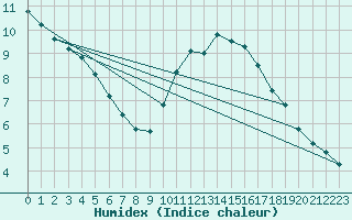 Courbe de l'humidex pour Grasque (13)