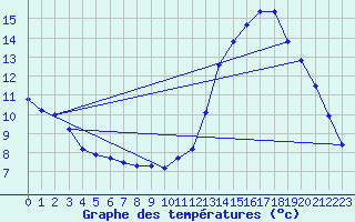 Courbe de tempratures pour Bonnat (23)