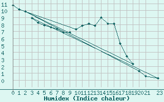 Courbe de l'humidex pour Herserange (54)