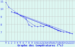 Courbe de tempratures pour Biache-Saint-Vaast (62)