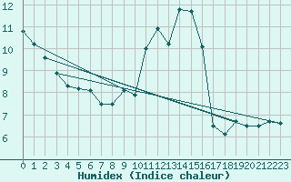 Courbe de l'humidex pour Saint-Yrieix-le-Djalat (19)