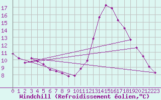 Courbe du refroidissement olien pour Millau (12)