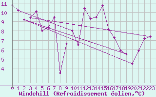 Courbe du refroidissement olien pour Abla